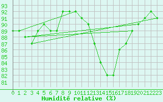 Courbe de l'humidit relative pour Aytr-Plage (17)