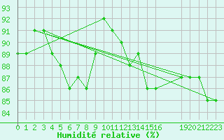 Courbe de l'humidit relative pour Saint-Haon (43)