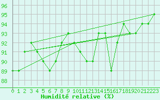 Courbe de l'humidit relative pour Saint-Haon (43)