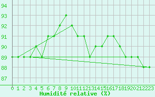 Courbe de l'humidit relative pour Luizi Calugara