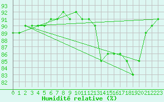 Courbe de l'humidit relative pour Mouilleron-le-Captif (85)