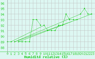 Courbe de l'humidit relative pour Gignac (34)