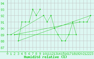 Courbe de l'humidit relative pour Lamballe (22)
