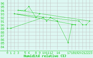 Courbe de l'humidit relative pour Tanabru