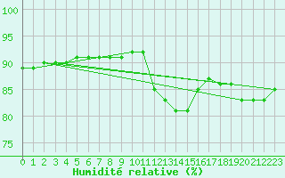 Courbe de l'humidit relative pour Voinmont (54)