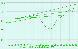 Courbe de l'humidit relative pour Rohrbach