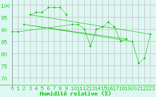 Courbe de l'humidit relative pour Aberporth