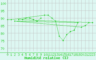 Courbe de l'humidit relative pour Mazinghem (62)