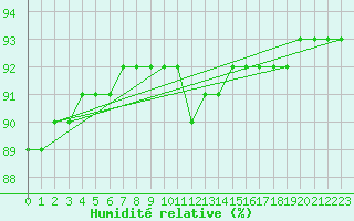 Courbe de l'humidit relative pour Rethel (08)