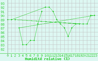 Courbe de l'humidit relative pour Anvers (Be)