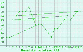 Courbe de l'humidit relative pour Latnivaara