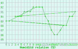 Courbe de l'humidit relative pour Nostang (56)