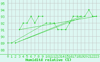 Courbe de l'humidit relative pour Lige Bierset (Be)