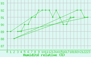 Courbe de l'humidit relative pour Kilpisjarvi Saana