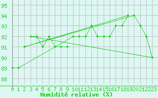 Courbe de l'humidit relative pour Taivalkoski Paloasema