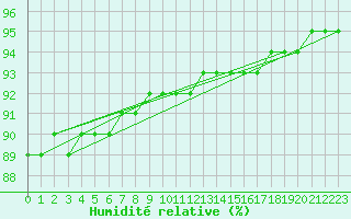 Courbe de l'humidit relative pour Ilomantsi Ptsnvaara