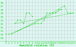 Courbe de l'humidit relative pour Saint-Hubert (Be)