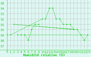 Courbe de l'humidit relative pour Salla Varriotunturi