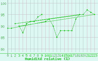 Courbe de l'humidit relative pour Prigueux (24)