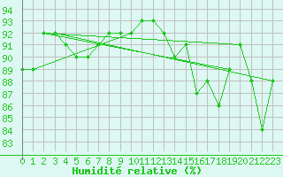 Courbe de l'humidit relative pour Brugge (Be)