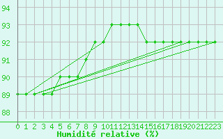 Courbe de l'humidit relative pour Tromso Skattora