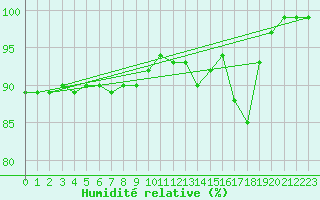 Courbe de l'humidit relative pour Puumala Kk Urheilukentta