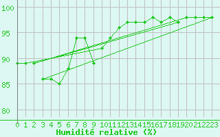 Courbe de l'humidit relative pour Sherkin Island