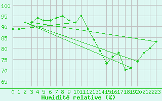 Courbe de l'humidit relative pour Agde (34)