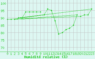 Courbe de l'humidit relative pour Verneuil (78)