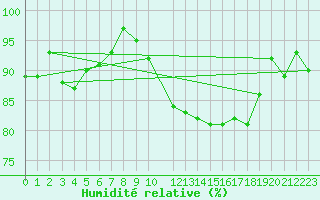 Courbe de l'humidit relative pour Stabroek