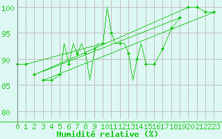 Courbe de l'humidit relative pour Diepholz