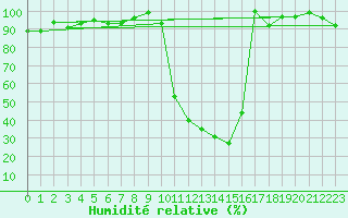 Courbe de l'humidit relative pour Titlis