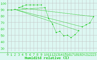 Courbe de l'humidit relative pour Harville (88)