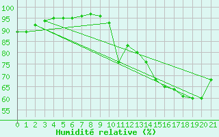 Courbe de l'humidit relative pour Souprosse (40)