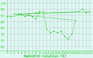 Courbe de l'humidit relative pour Trier-Zewen