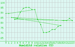Courbe de l'humidit relative pour Lindenberg