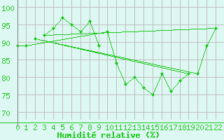 Courbe de l'humidit relative pour Thomastown
