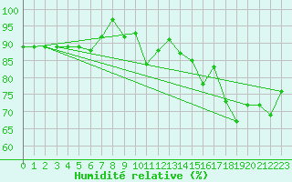 Courbe de l'humidit relative pour Magilligan