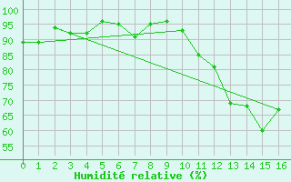 Courbe de l'humidit relative pour Drumalbin