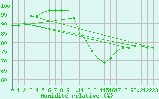 Courbe de l'humidit relative pour Poitiers (86)