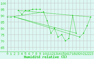 Courbe de l'humidit relative pour Lannion (22)