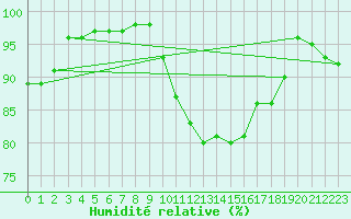 Courbe de l'humidit relative pour Lough Fea