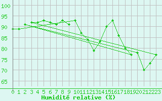 Courbe de l'humidit relative pour Ile de Groix (56)