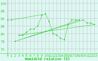 Courbe de l'humidit relative pour Leucate (11)