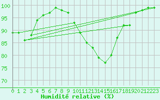 Courbe de l'humidit relative pour Inari Nellim