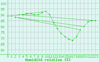 Courbe de l'humidit relative pour Angliers (17)