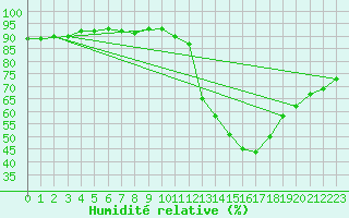 Courbe de l'humidit relative pour Charleroi (Be)