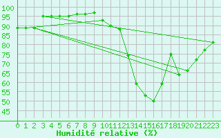Courbe de l'humidit relative pour Poitiers (86)