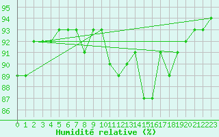 Courbe de l'humidit relative pour Saint-Jean-de-Liversay (17)