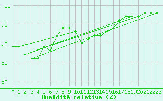 Courbe de l'humidit relative pour Chartres (28)